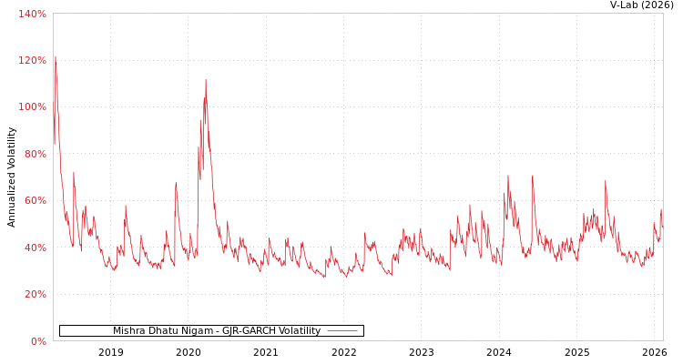graph of Mishra Dhatu Nigam GJR-GARCH