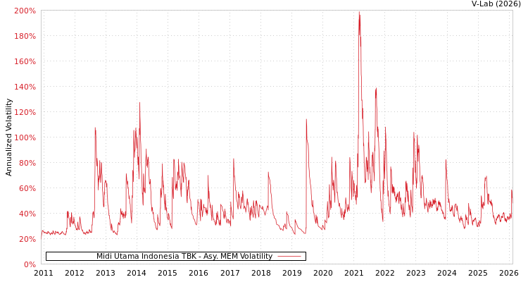 graph of Midi Utama Indonesia TBK AMEM