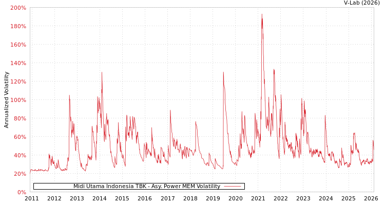 graph of Midi Utama Indonesia TBK APMEM