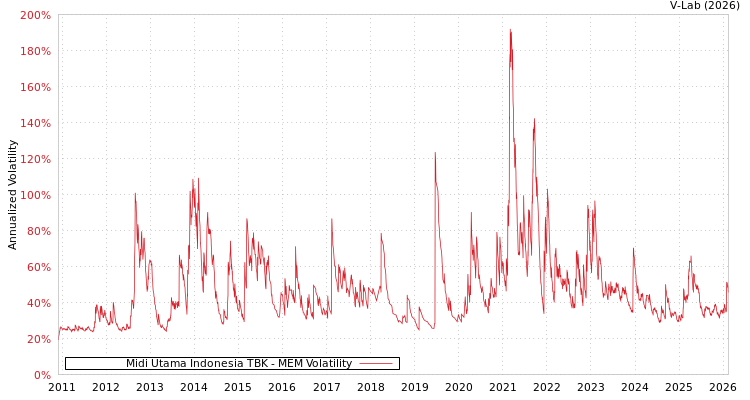 graph of Midi Utama Indonesia TBK MEM