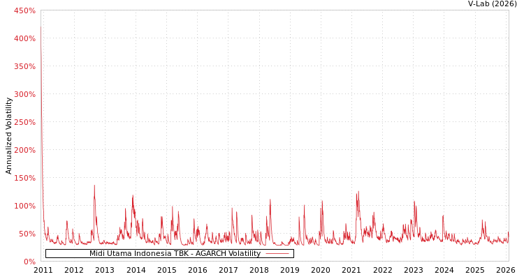 graph of Midi Utama Indonesia TBK AGARCH