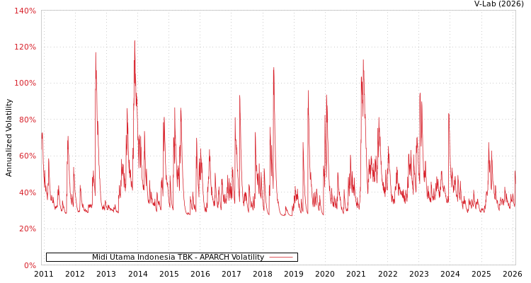 graph of Midi Utama Indonesia TBK APARCH