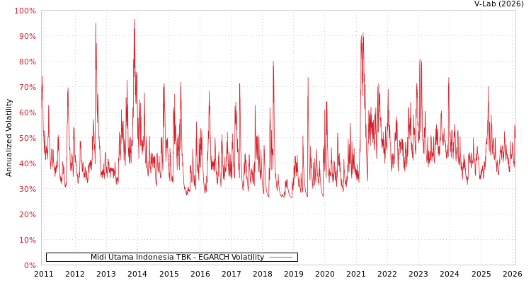 graph of Midi Utama Indonesia TBK EGARCH