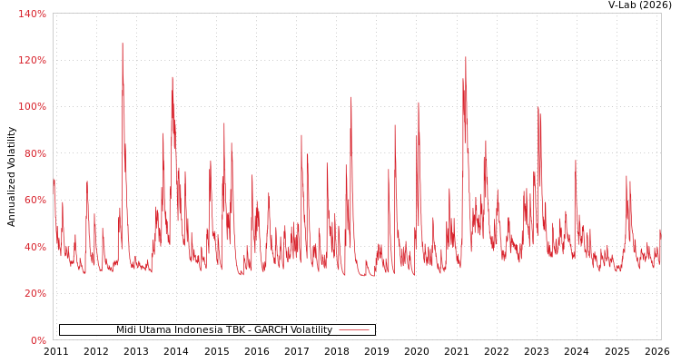 graph of Midi Utama Indonesia TBK GARCH