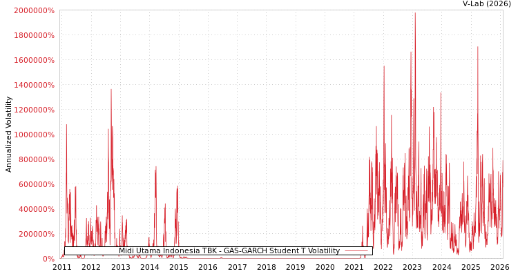 graph of Midi Utama Indonesia TBK GAS-GARCH-T