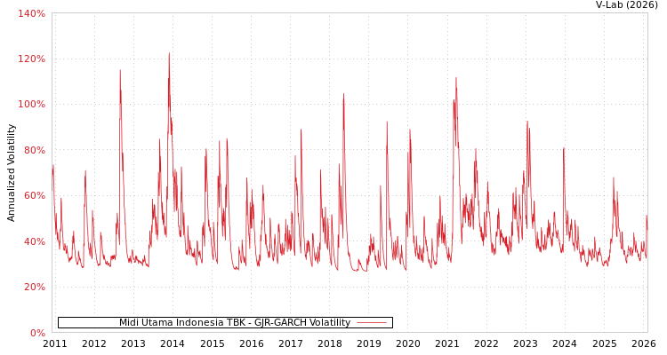 graph of Midi Utama Indonesia TBK GJR-GARCH