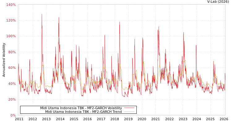 graph of Midi Utama Indonesia TBK MF2-GARCH