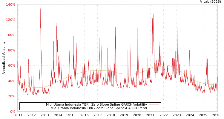 graph of Midi Utama Indonesia TBK S0GARCH