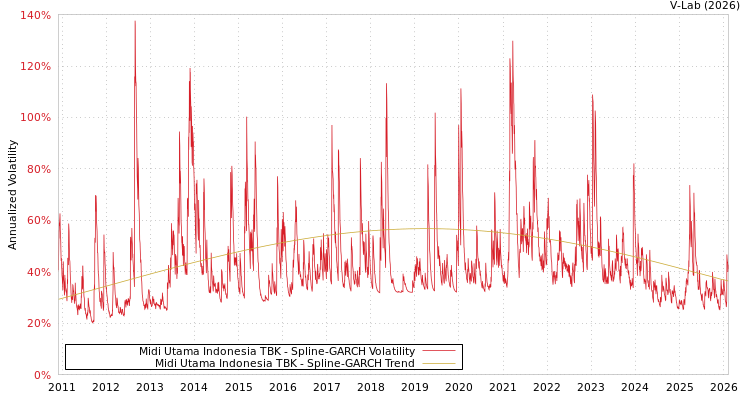 graph of Midi Utama Indonesia TBK SGARCH