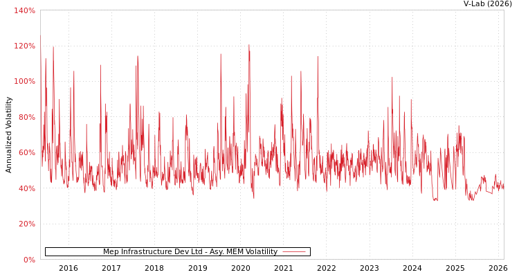 graph of Mep Infrastructure Dev Ltd AMEM