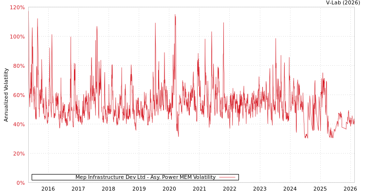 graph of Mep Infrastructure Dev Ltd APMEM