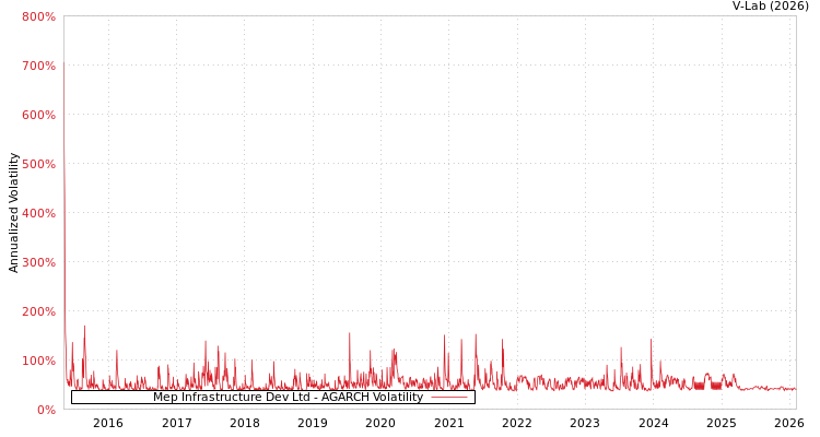 graph of Mep Infrastructure Dev Ltd AGARCH