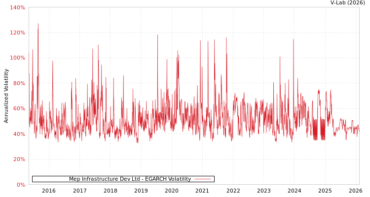 graph of Mep Infrastructure Dev Ltd EGARCH