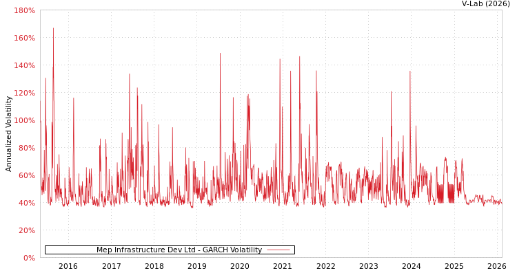 graph of Mep Infrastructure Dev Ltd GARCH