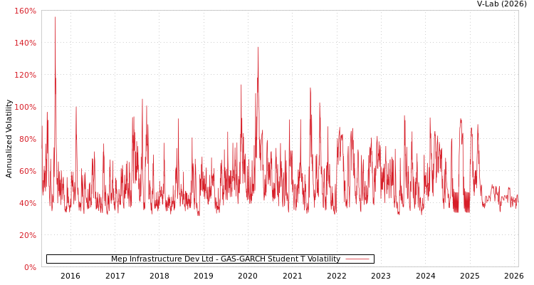 graph of Mep Infrastructure Dev Ltd GAS-GARCH-T