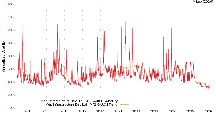 graph of Mep Infrastructure Dev Ltd MF2-GARCH
