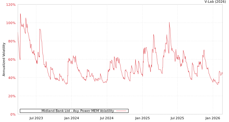 graph of Midland Bank Ltd APMEM