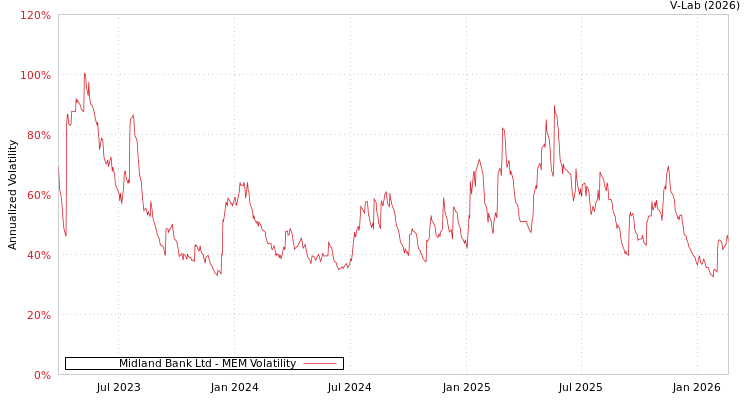 graph of Midland Bank Ltd MEM