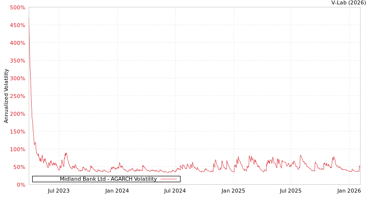 graph of Midland Bank Ltd AGARCH