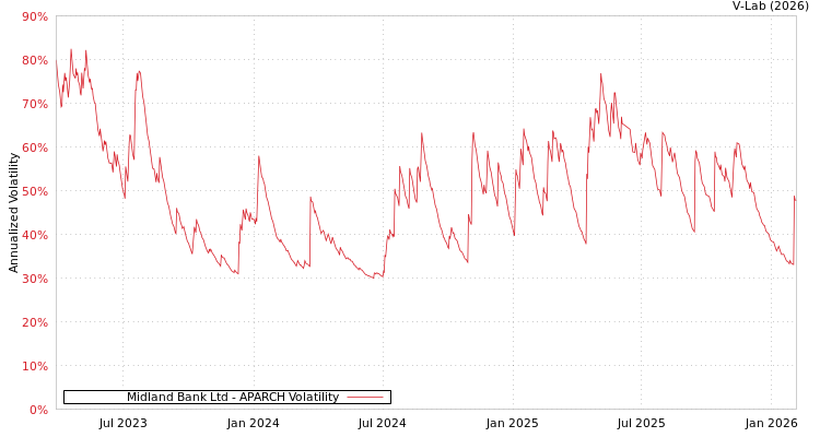 graph of Midland Bank Ltd APARCH