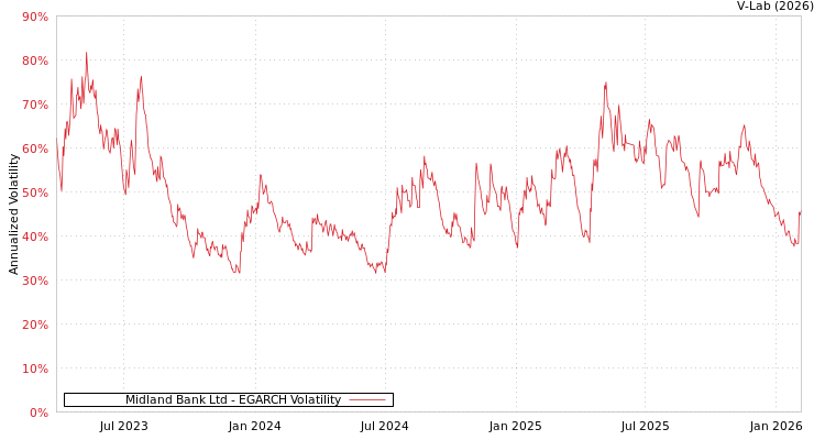 graph of Midland Bank Ltd EGARCH