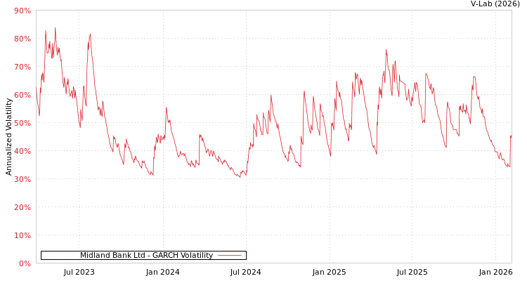 graph of Midland Bank Ltd GARCH
