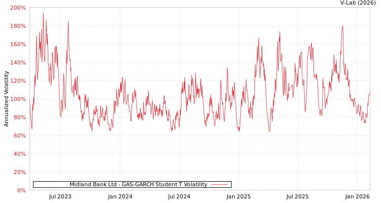 graph of Midland Bank Ltd GAS-GARCH-T
