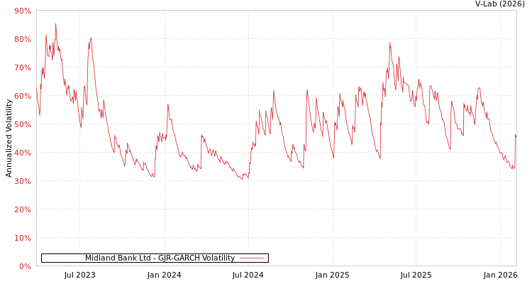graph of Midland Bank Ltd GJR-GARCH