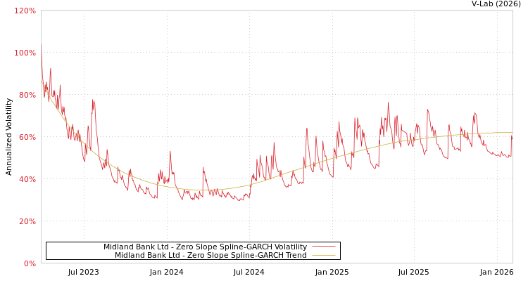graph of Midland Bank Ltd S0GARCH
