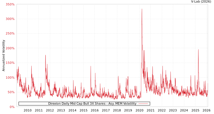 graph of Direxion Daily Mid Cap Bull 3X Shares AMEM