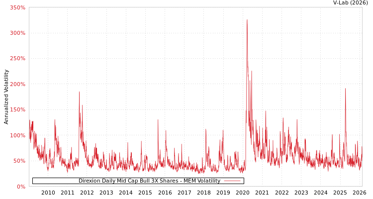 graph of Direxion Daily Mid Cap Bull 3X Shares MEM