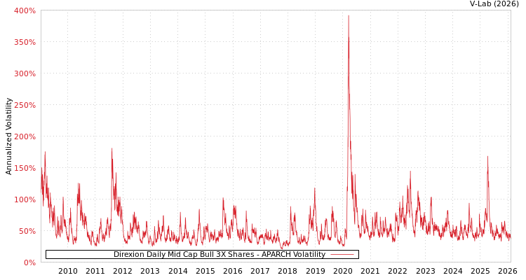 graph of Direxion Daily Mid Cap Bull 3X Shares APARCH