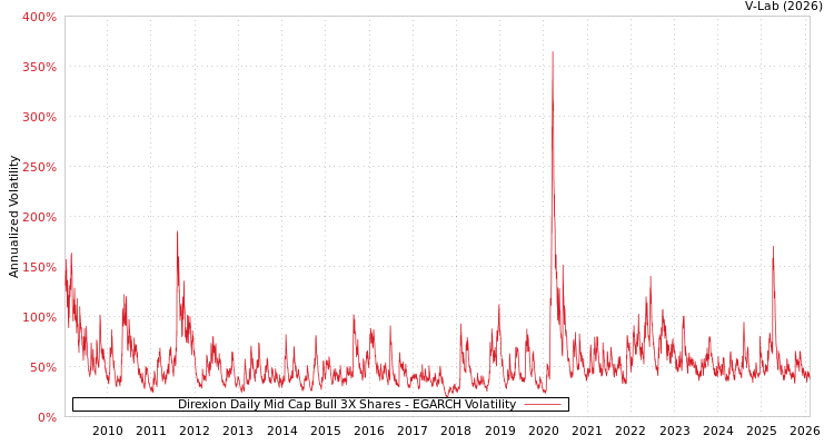 graph of Direxion Daily Mid Cap Bull 3X Shares EGARCH