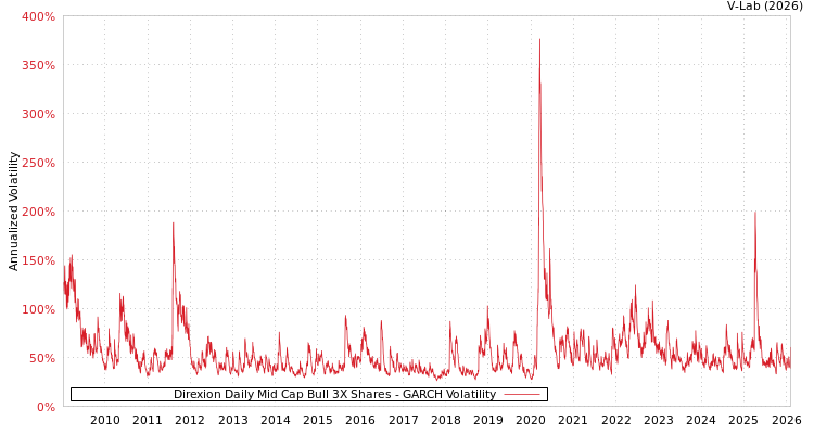 graph of Direxion Daily Mid Cap Bull 3X Shares GARCH