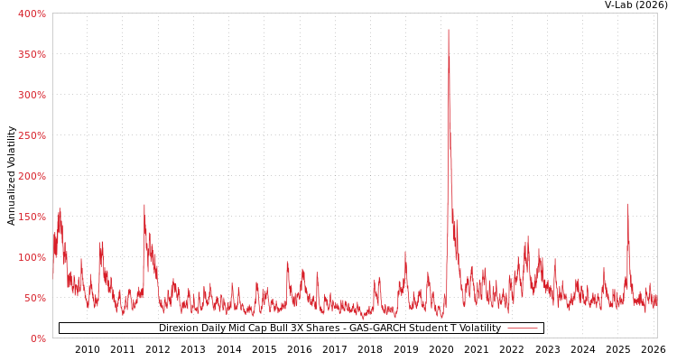 graph of Direxion Daily Mid Cap Bull 3X Shares GAS-GARCH-T