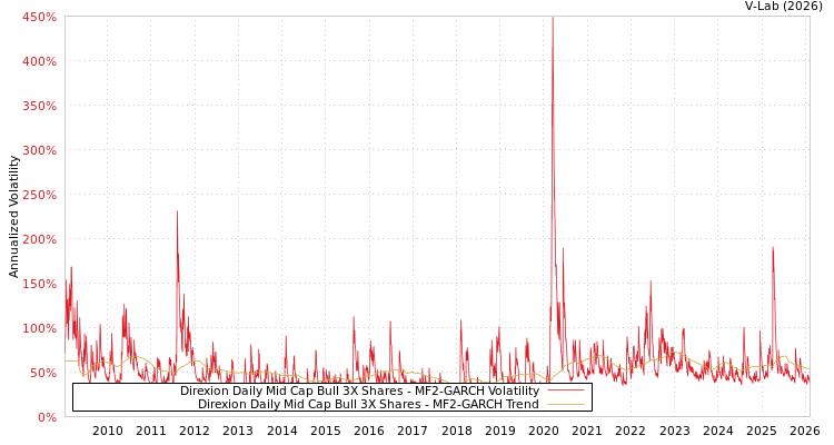 graph of Direxion Daily Mid Cap Bull 3X Shares MF2-GARCH