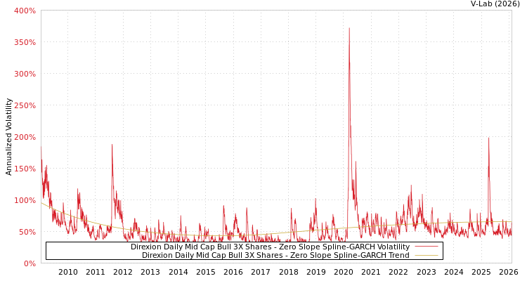 graph of Direxion Daily Mid Cap Bull 3X Shares S0GARCH