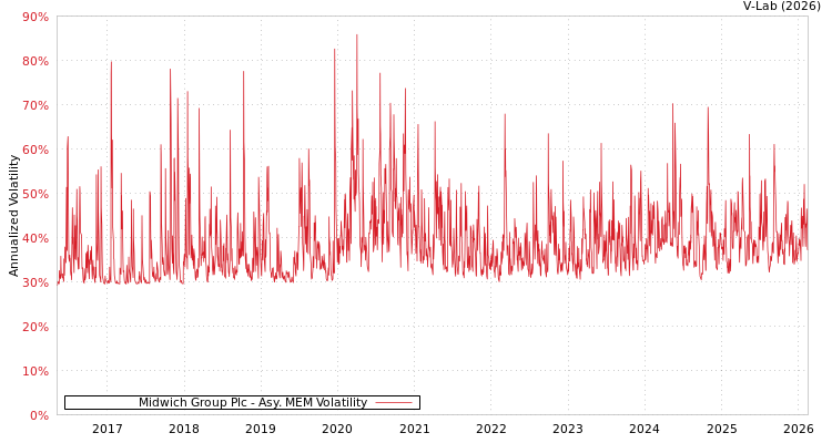 graph of Midwich Group Plc AMEM