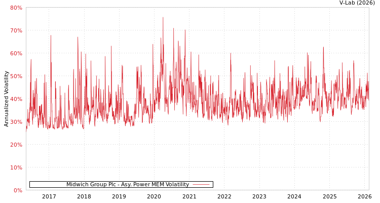 graph of Midwich Group Plc APMEM