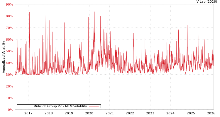 graph of Midwich Group Plc MEM