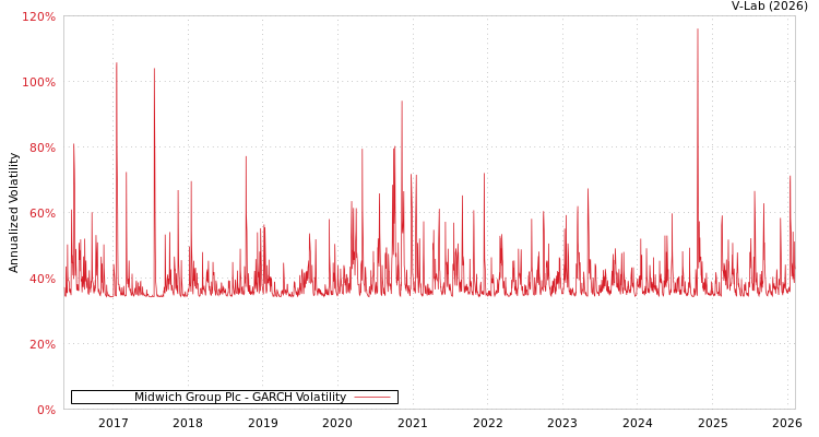 graph of Midwich Group Plc GARCH