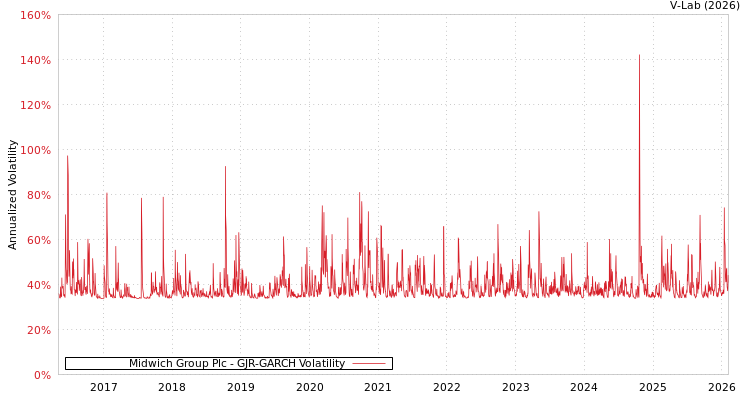 graph of Midwich Group Plc GJR-GARCH