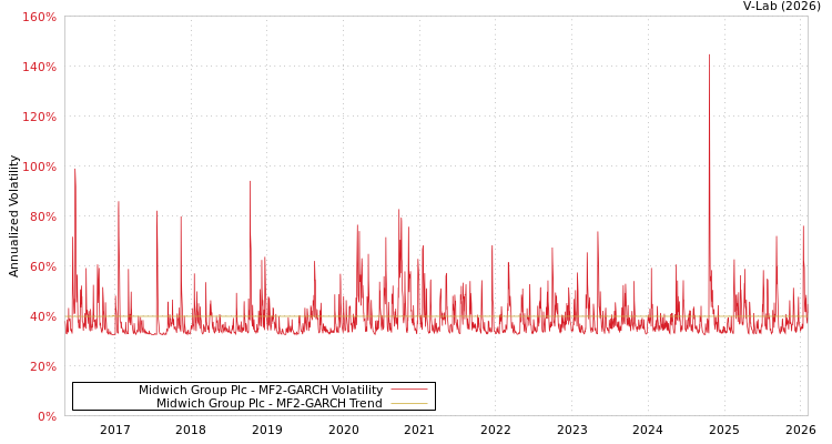 graph of Midwich Group Plc MF2-GARCH