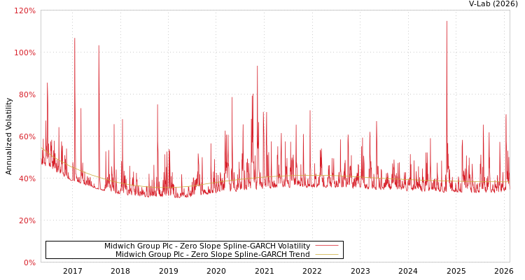 graph of Midwich Group Plc S0GARCH