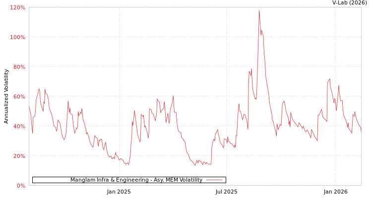 graph of Manglam Infra & Engineering AMEM