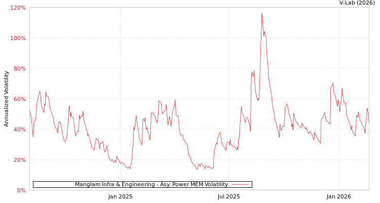 graph of Manglam Infra & Engineering APMEM