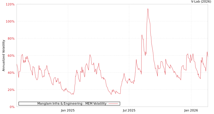 graph of Manglam Infra & Engineering MEM