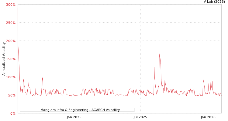 graph of Manglam Infra & Engineering AGARCH