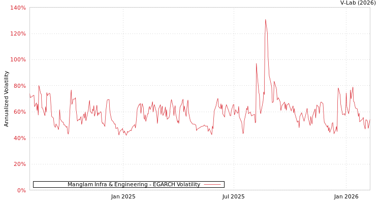 graph of Manglam Infra & Engineering EGARCH