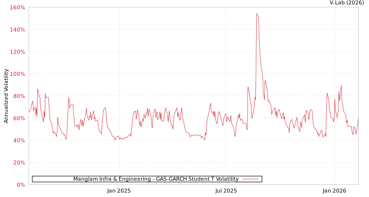 graph of Manglam Infra & Engineering GAS-GARCH-T
